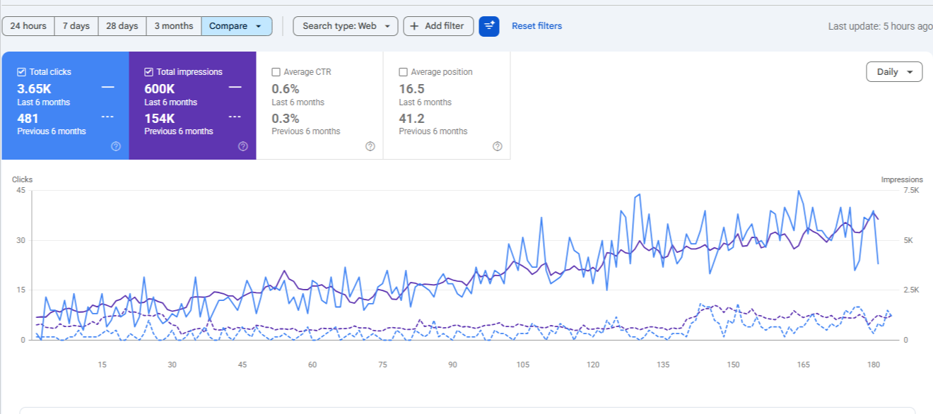Secure My Car — Google Search Console performance graph