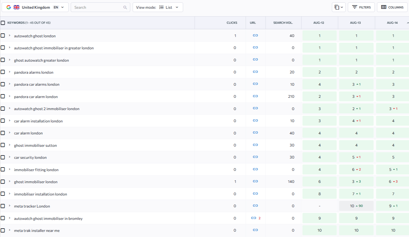 SE Ranking keyword tracking