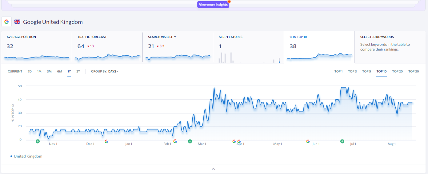 SE Ranking keyword tracking